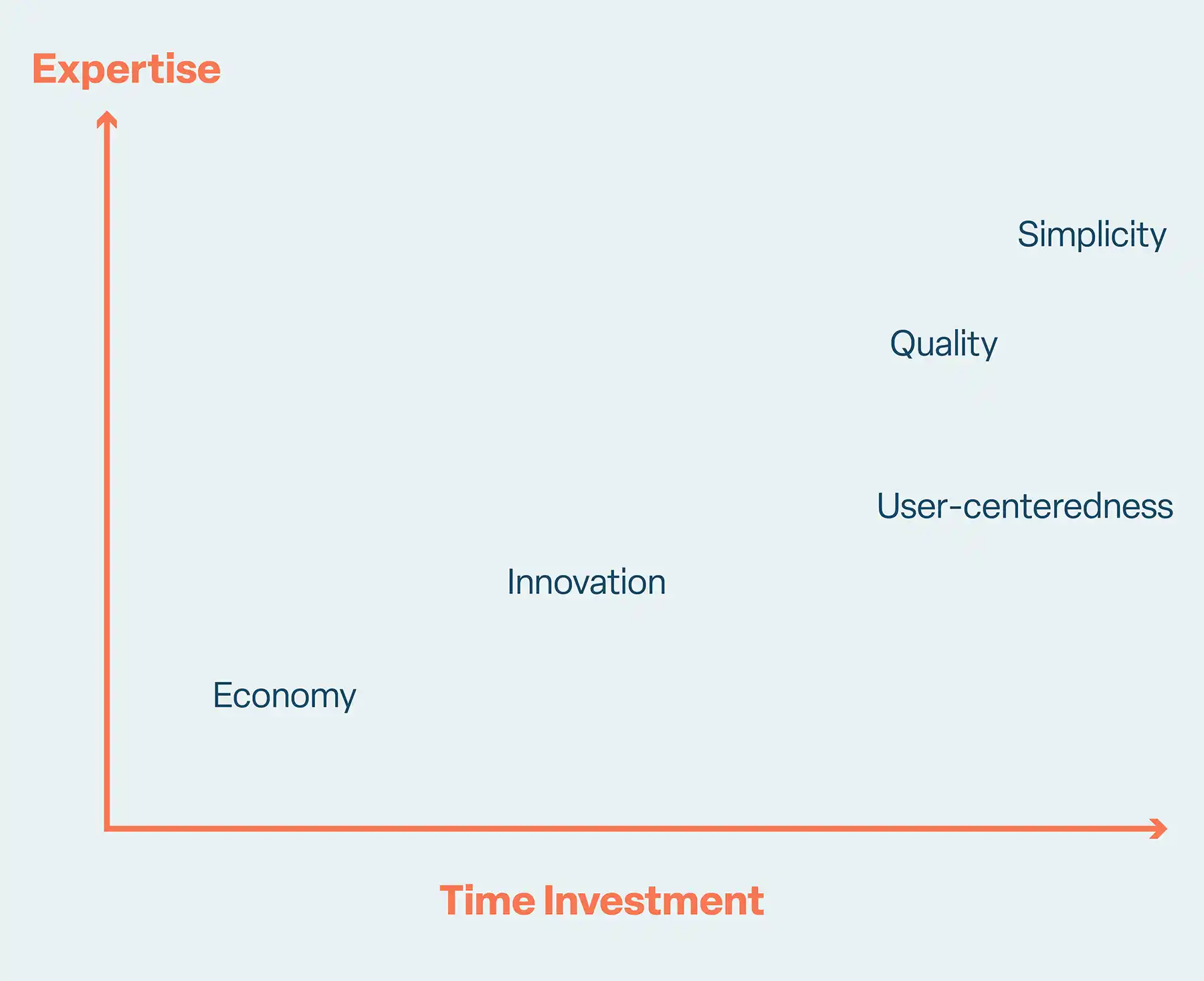 A graph plotting the 5 qualities mentioned on a graph of expertise vs. time investment. 