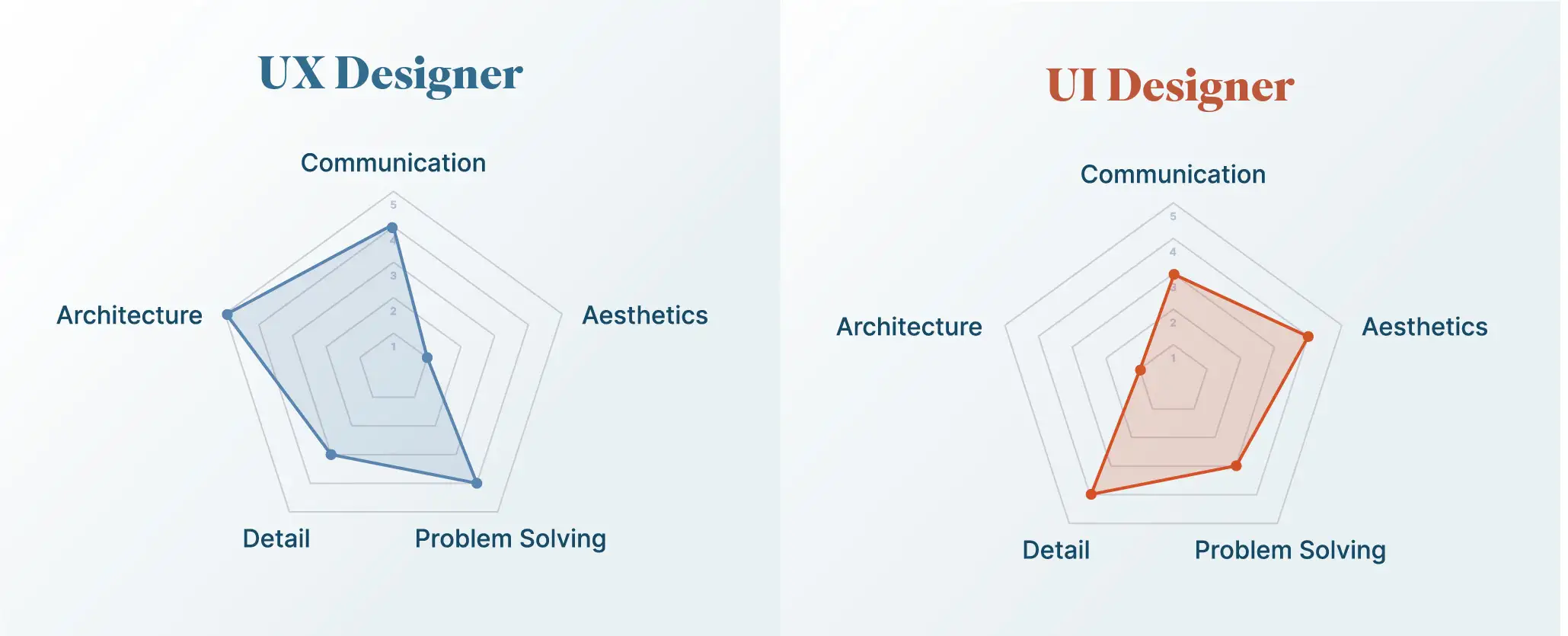 :desktop: The qualities and skills of UX Designers compared to those of a UI Designer using a 5 point graph.
