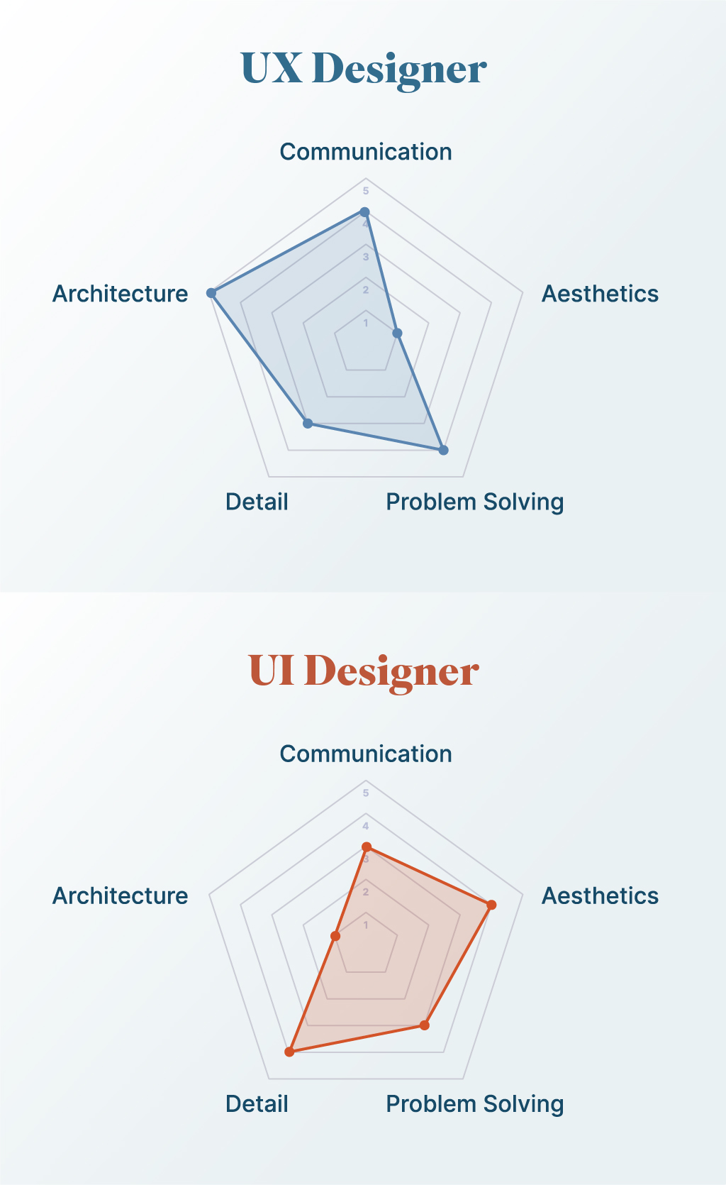 :mobile: The qualities and skills of UX Designers is compared to those of UI designers using a 5 point graph.