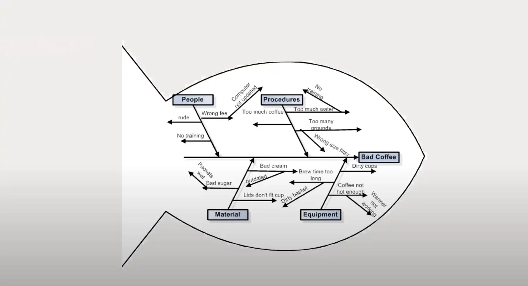 Example of a fishbone diagram illustrating all of the different ways you could end up with a bad cup of coffee.