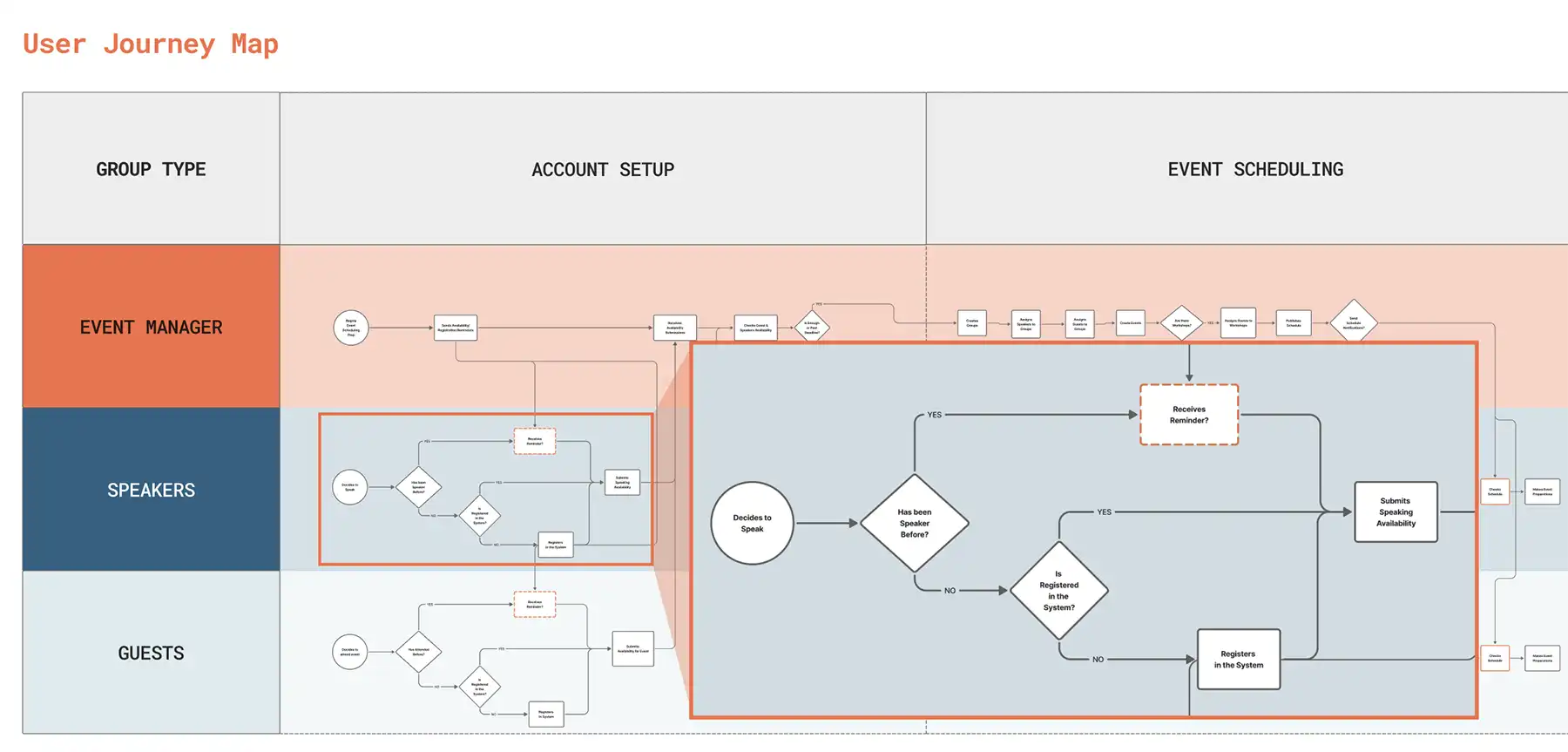 Example of a User Journey Map. There are 3 columns labeled from left to right: Group Type, Account Setup, and Event Scheduling. The right side is cut off, signaling that there are more columns continuing the process that are not shown in this image. In the Group Type column, there are 3 rows showing the different roles users can assume in this sample software: Event Managers, Speakers, and Guests. The Account Setup column shows each action that a "Group Type" will take to get to the next step. The "Event Scheduling" column shows the steps each Group Type will take after they complete setting up their account. The step following the event scheduling actions continue off-screen.