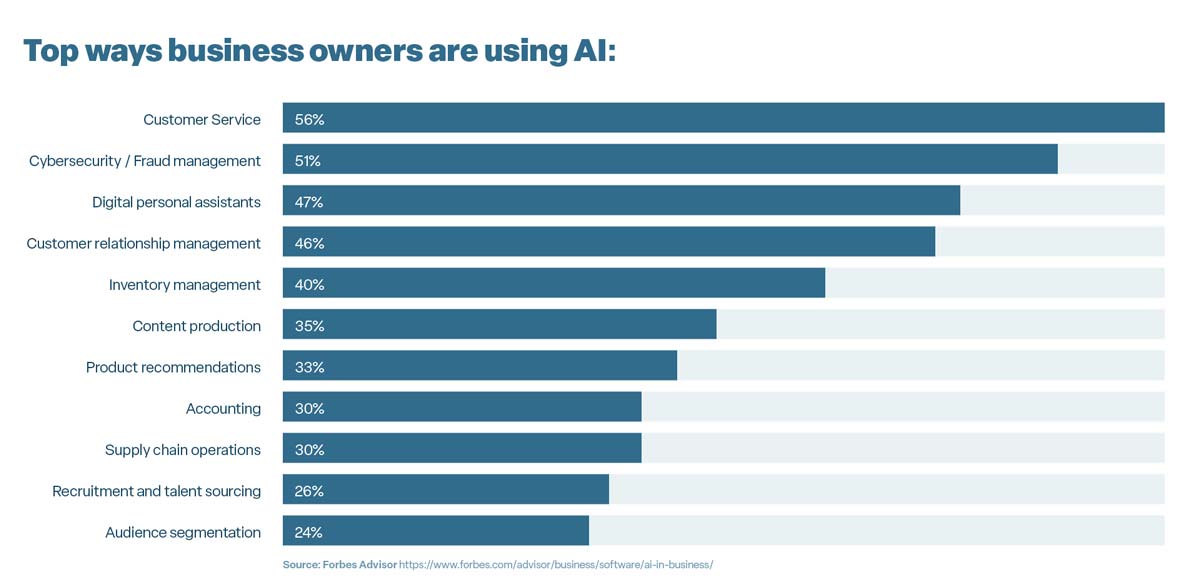Forbes graph of how businesses adopted or planned to adopt AI in 2023