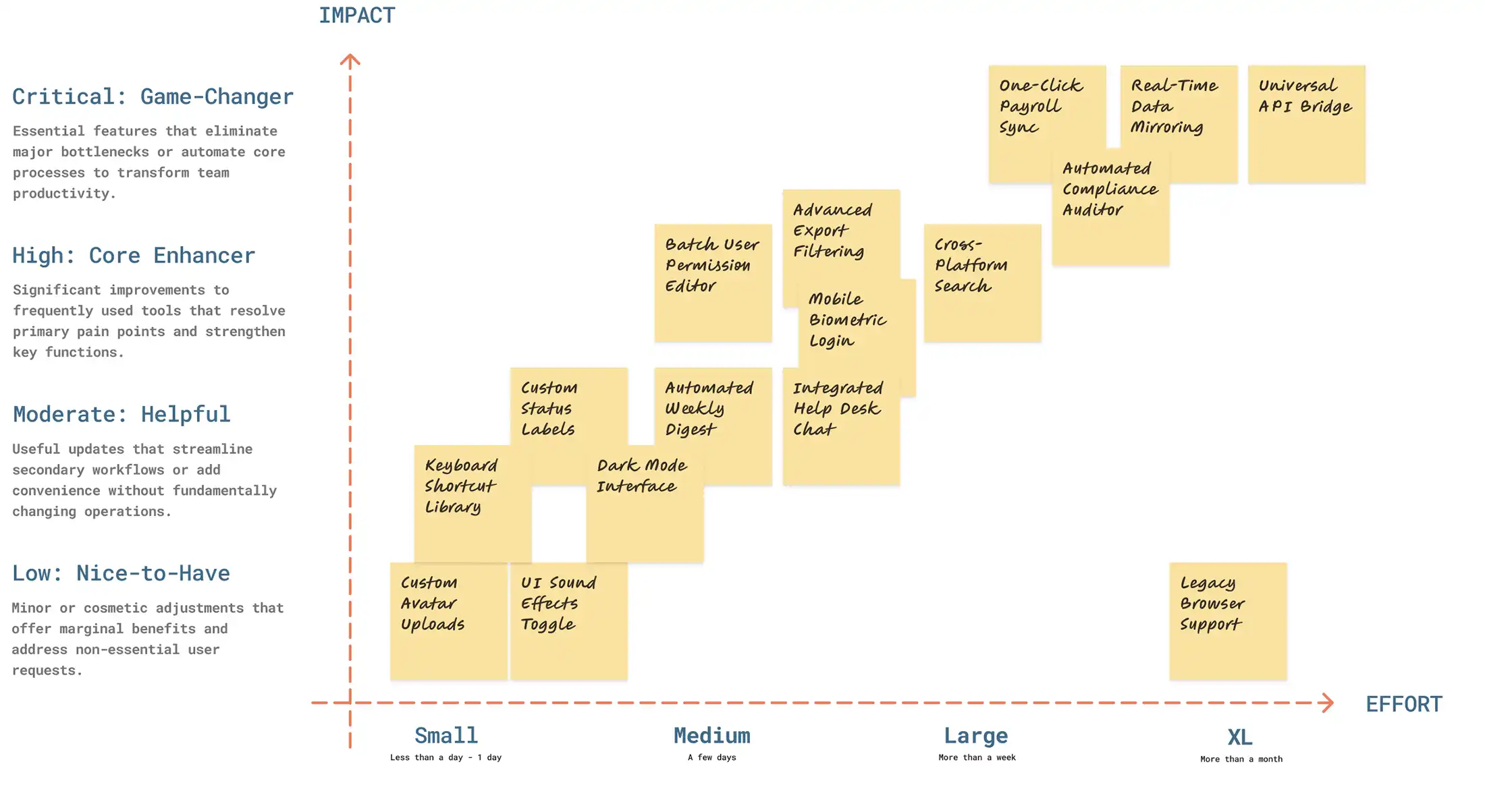A sample Impact Effort Map shows an x and y axis where the y-axis represents the amount of impact, and the x-axis is the amount of effort required. Many various desired software features are plotted on this graph using post-it notes that correspond to the level of impact it will have and the amount of effort it will take to build and implement.